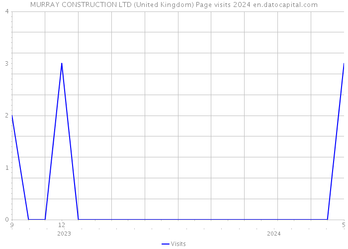 MURRAY CONSTRUCTION LTD (United Kingdom) Page visits 2024 