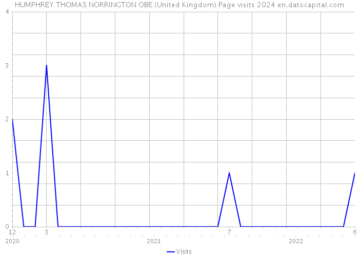 HUMPHREY THOMAS NORRINGTON OBE (United Kingdom) Page visits 2024 