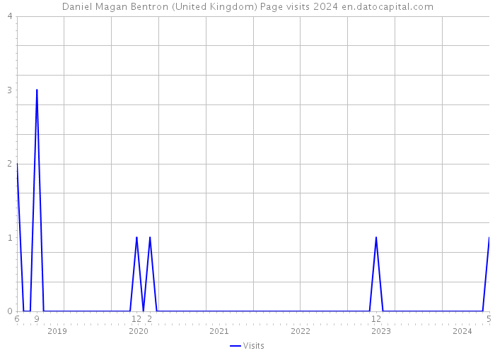 Daniel Magan Bentron (United Kingdom) Page visits 2024 