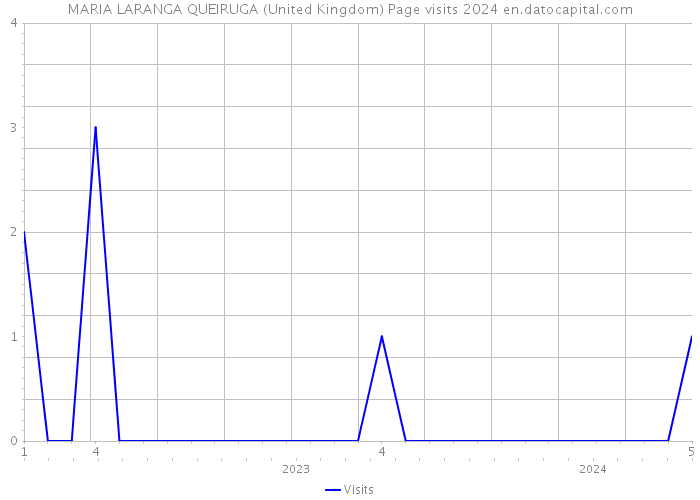 MARIA LARANGA QUEIRUGA (United Kingdom) Page visits 2024 