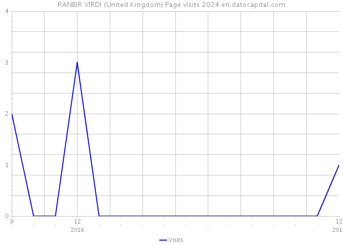 RANBIR VIRDI (United Kingdom) Page visits 2024 