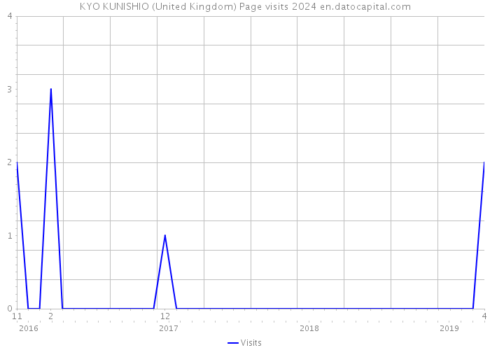 KYO KUNISHIO (United Kingdom) Page visits 2024 