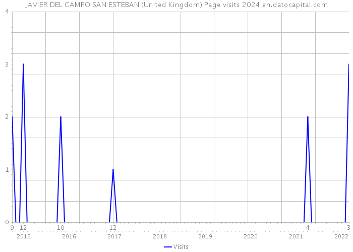 JAVIER DEL CAMPO SAN ESTEBAN (United Kingdom) Page visits 2024 