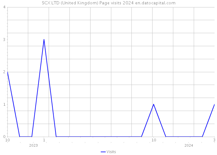 SCX LTD (United Kingdom) Page visits 2024 