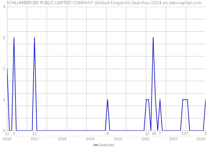 SCHLUMBERGER PUBLIC LIMITED COMPANY (United Kingdom) Searches 2024 
