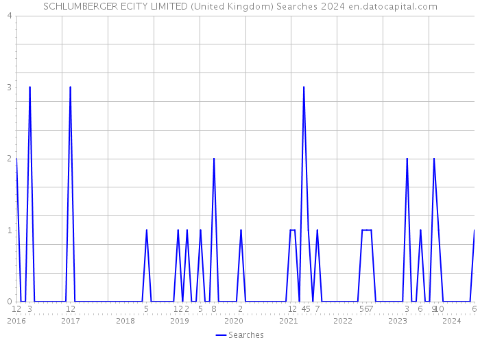 SCHLUMBERGER ECITY LIMITED (United Kingdom) Searches 2024 