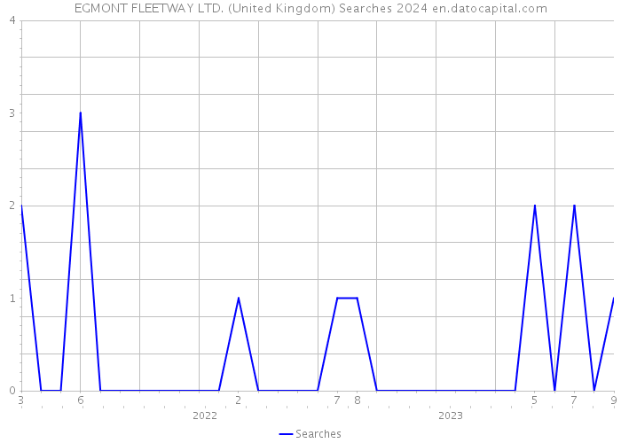 EGMONT FLEETWAY LTD. (United Kingdom) Searches 2024 