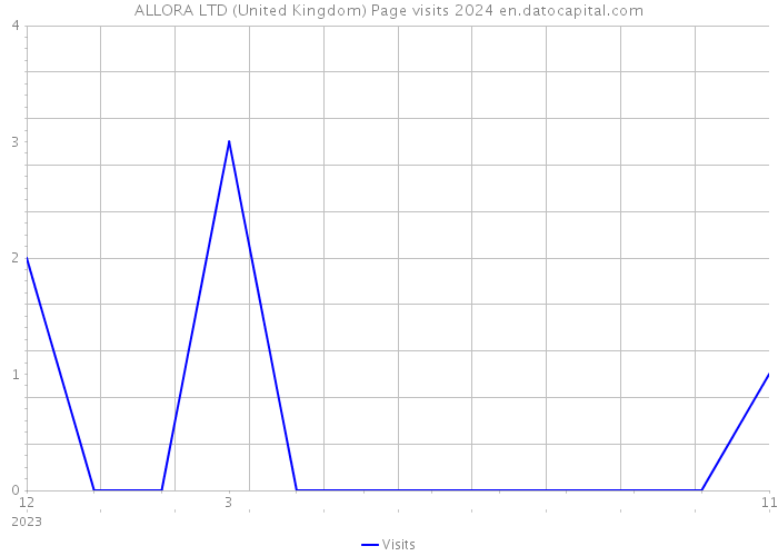 ALLORA LTD (United Kingdom) Page visits 2024 