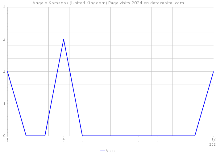 Angelo Korsanos (United Kingdom) Page visits 2024 