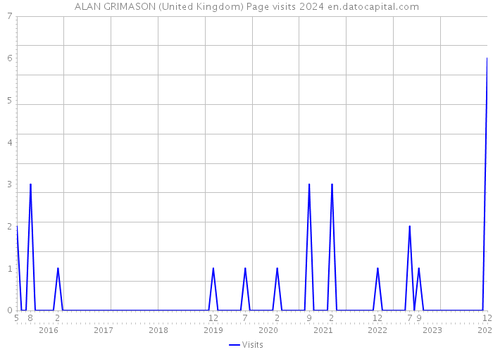 ALAN GRIMASON (United Kingdom) Page visits 2024 