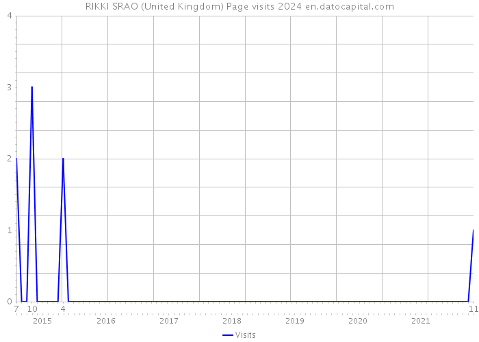 RIKKI SRAO (United Kingdom) Page visits 2024 