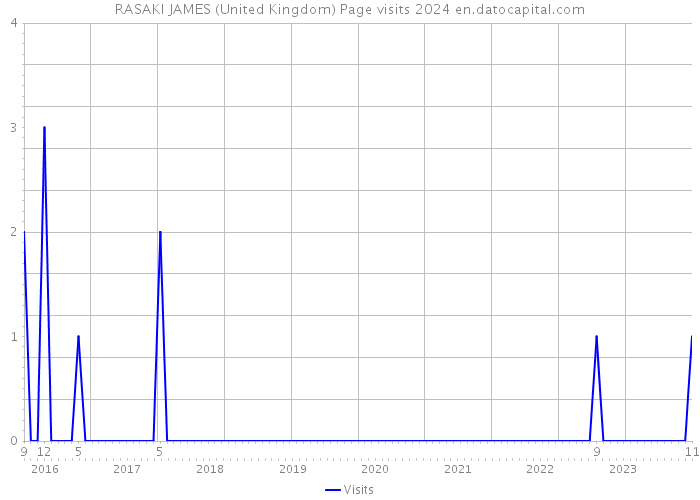 RASAKI JAMES (United Kingdom) Page visits 2024 