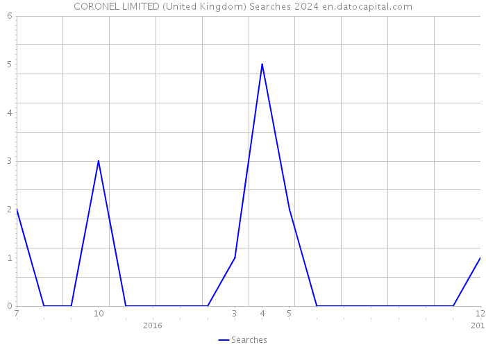 CORONEL LIMITED (United Kingdom) Searches 2024 