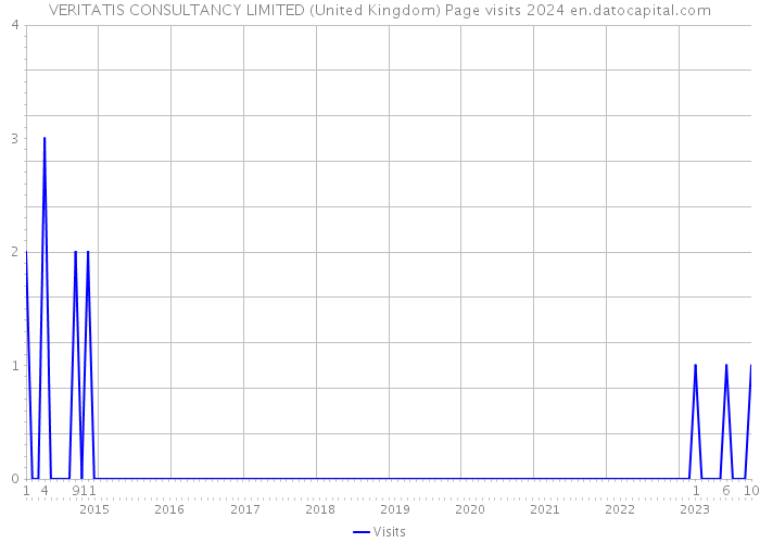 VERITATIS CONSULTANCY LIMITED (United Kingdom) Page visits 2024 
