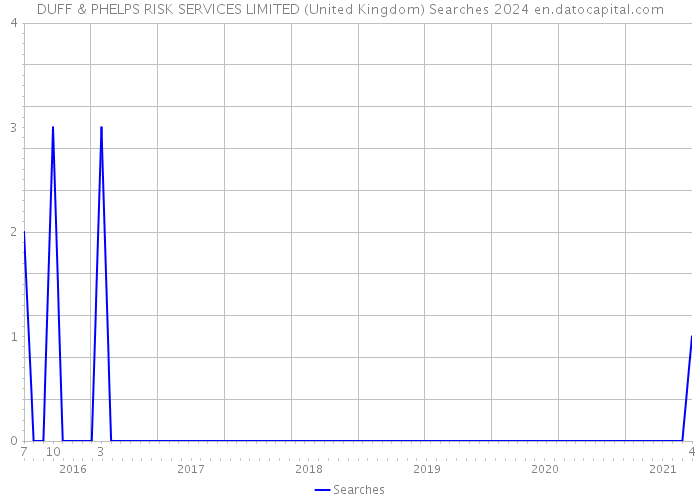 DUFF & PHELPS RISK SERVICES LIMITED (United Kingdom) Searches 2024 