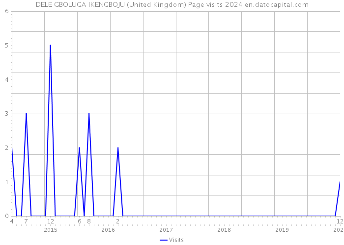DELE GBOLUGA IKENGBOJU (United Kingdom) Page visits 2024 