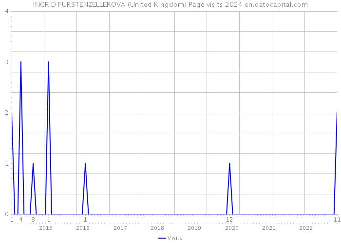 INGRID FURSTENZELLEROVA (United Kingdom) Page visits 2024 