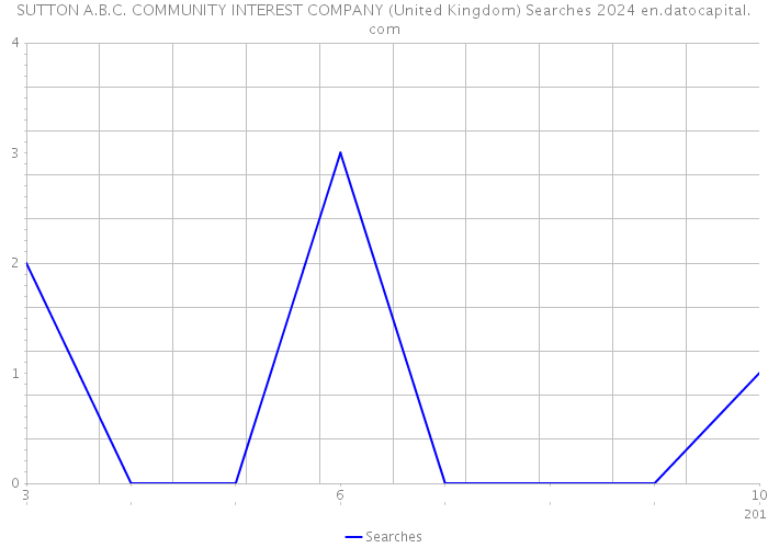SUTTON A.B.C. COMMUNITY INTEREST COMPANY (United Kingdom) Searches 2024 