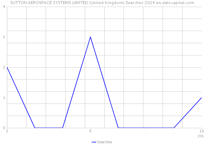 SUTTON AEROSPACE SYSTEMS LIMITED (United Kingdom) Searches 2024 
