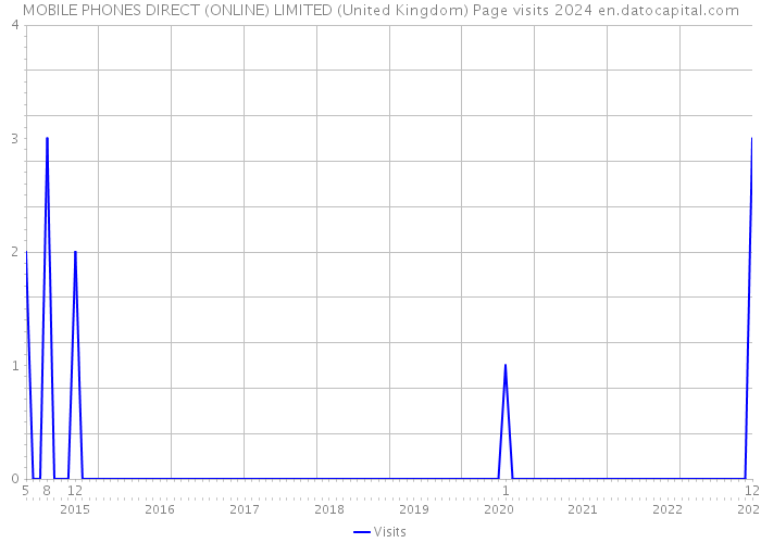 MOBILE PHONES DIRECT (ONLINE) LIMITED (United Kingdom) Page visits 2024 