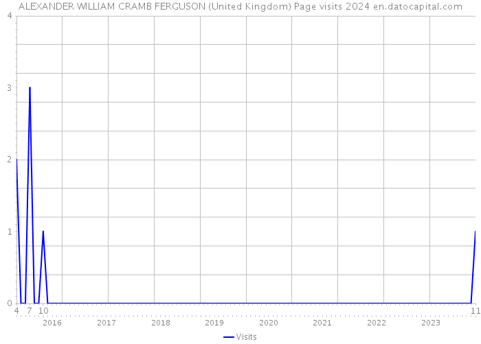 ALEXANDER WILLIAM CRAMB FERGUSON (United Kingdom) Page visits 2024 