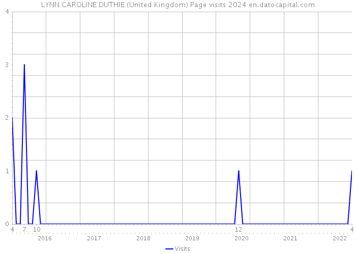 LYNN CAROLINE DUTHIE (United Kingdom) Page visits 2024 