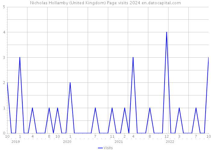 Nicholas Hollamby (United Kingdom) Page visits 2024 