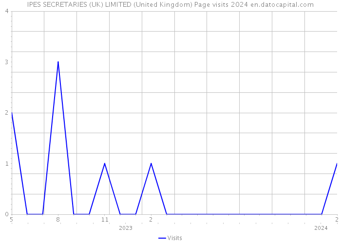 IPES SECRETARIES (UK) LIMITED (United Kingdom) Page visits 2024 