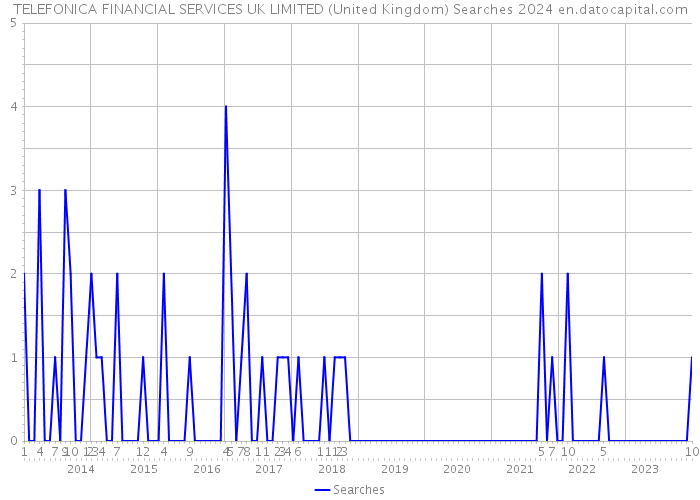 TELEFONICA FINANCIAL SERVICES UK LIMITED (United Kingdom) Searches 2024 