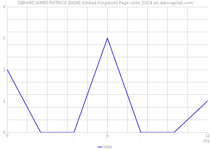 GERARD JAMES PATRICK EADIE (United Kingdom) Page visits 2024 