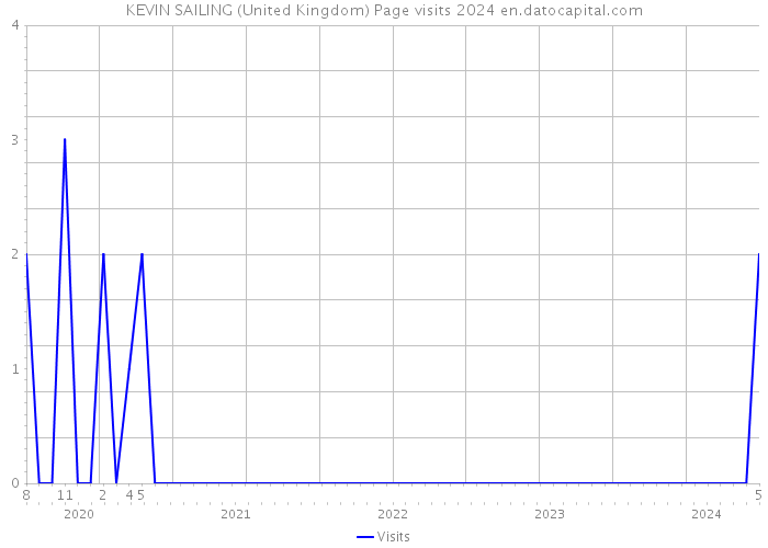 KEVIN SAILING (United Kingdom) Page visits 2024 