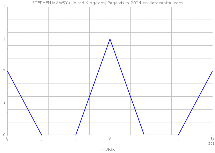 STEPHEN MAWBY (United Kingdom) Page visits 2024 