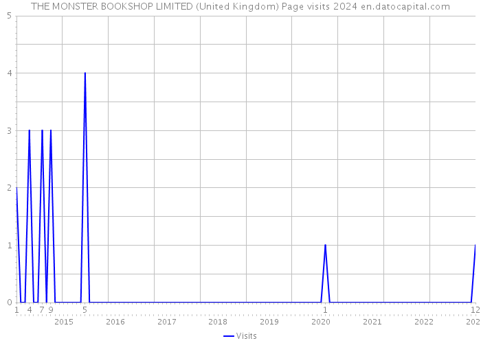 THE MONSTER BOOKSHOP LIMITED (United Kingdom) Page visits 2024 