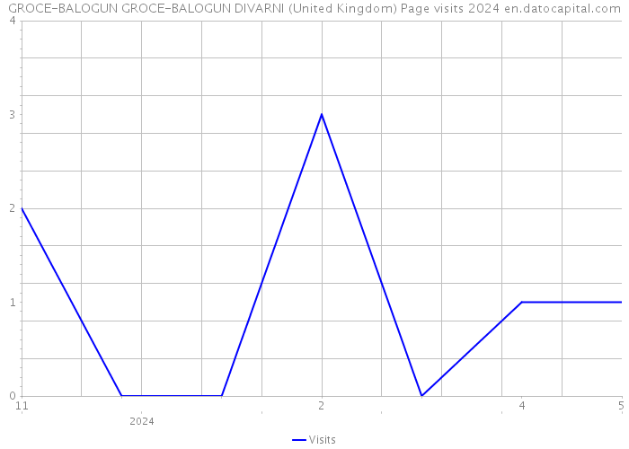 GROCE-BALOGUN GROCE-BALOGUN DIVARNI (United Kingdom) Page visits 2024 