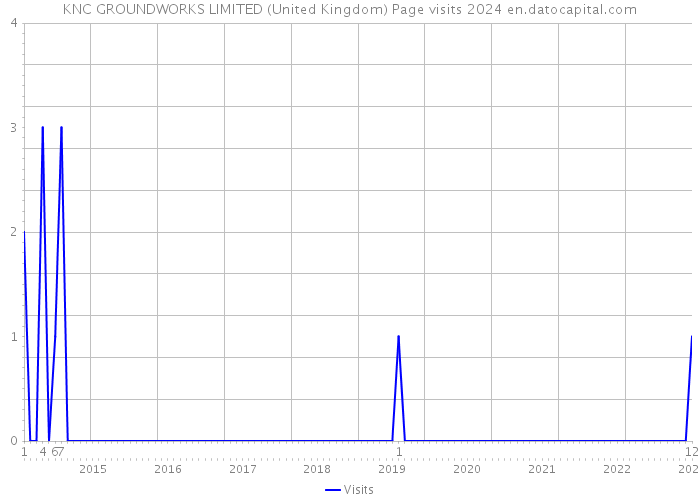 KNC GROUNDWORKS LIMITED (United Kingdom) Page visits 2024 