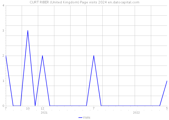 CURT RIBER (United Kingdom) Page visits 2024 