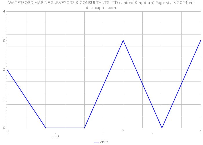 WATERFORD MARINE SURVEYORS & CONSULTANTS LTD (United Kingdom) Page visits 2024 