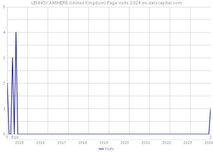 LENNOX AMIHERE (United Kingdom) Page visits 2024 