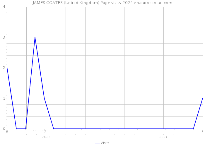 JAMES COATES (United Kingdom) Page visits 2024 