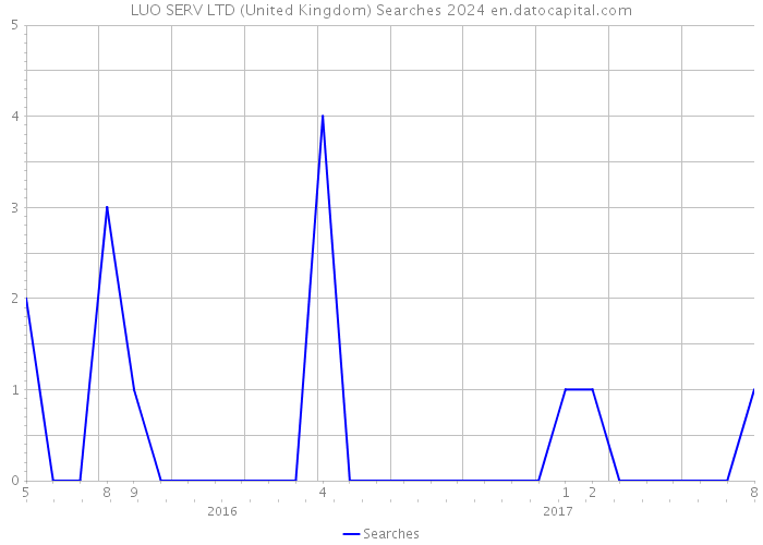 LUO SERV LTD (United Kingdom) Searches 2024 