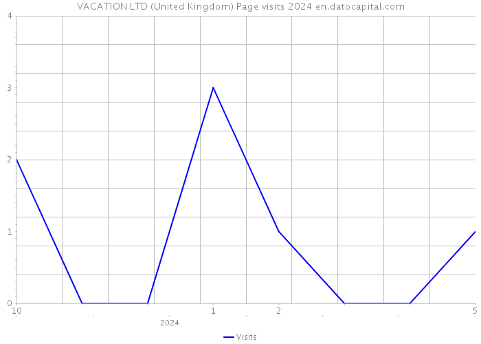 VACATION LTD (United Kingdom) Page visits 2024 