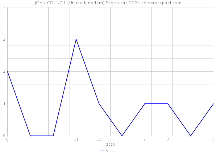 JOHN COUNCIL (United Kingdom) Page visits 2024 