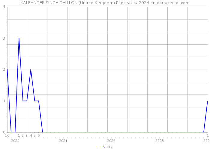KALBANDER SINGH DHILLON (United Kingdom) Page visits 2024 