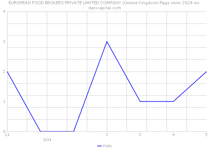 EUROPEAN FOOD BROKERS PRIVATE LIMITED COMPANY (United Kingdom) Page visits 2024 