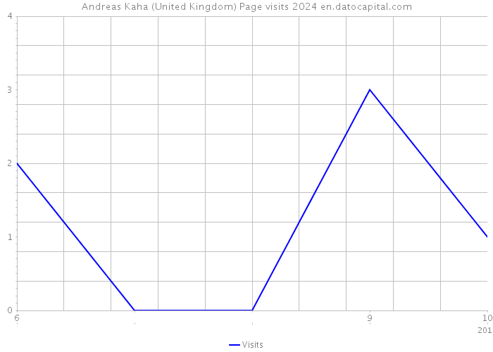 Andreas Kaha (United Kingdom) Page visits 2024 