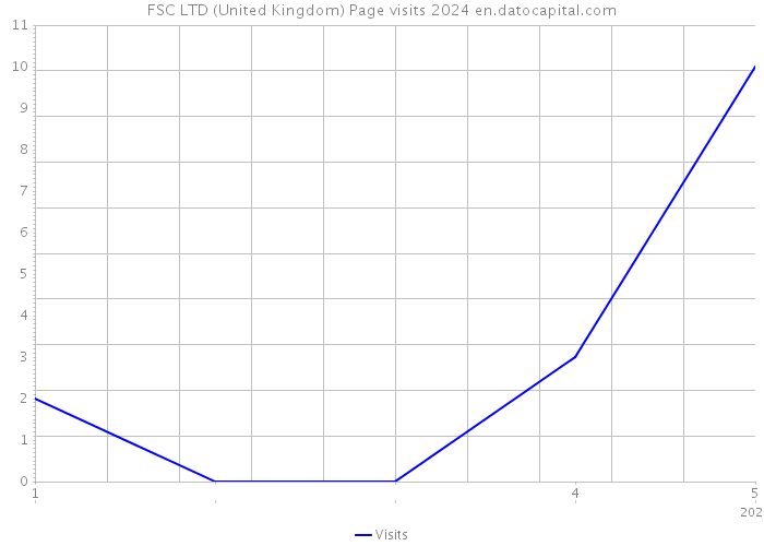 FSC LTD (United Kingdom) Page visits 2024 