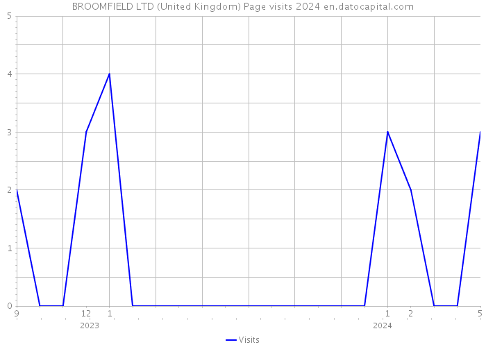 BROOMFIELD LTD (United Kingdom) Page visits 2024 