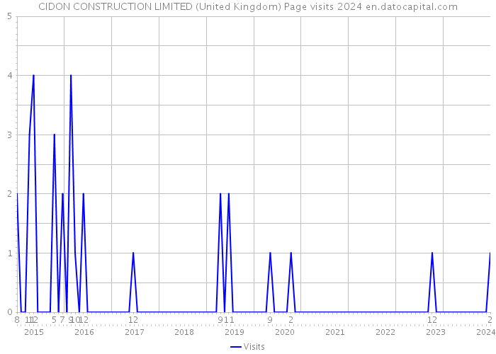 CIDON CONSTRUCTION LIMITED (United Kingdom) Page visits 2024 