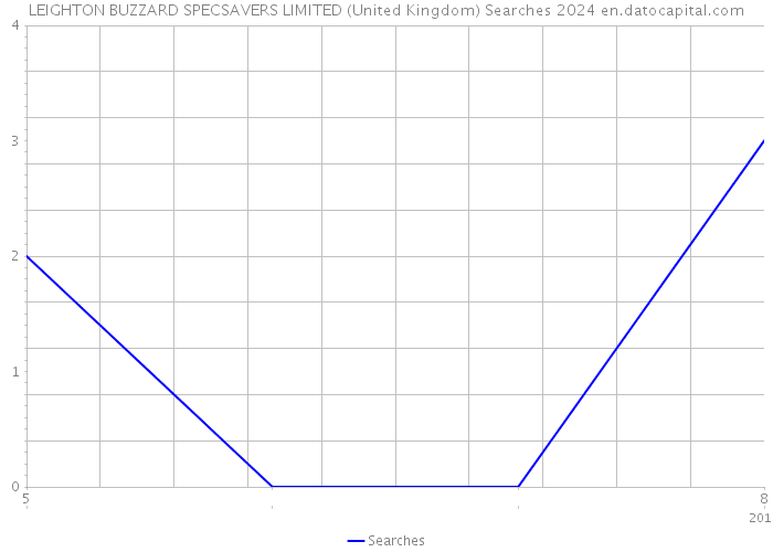 LEIGHTON BUZZARD SPECSAVERS LIMITED (United Kingdom) Searches 2024 