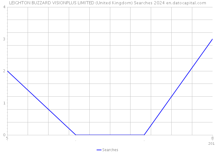 LEIGHTON BUZZARD VISIONPLUS LIMITED (United Kingdom) Searches 2024 